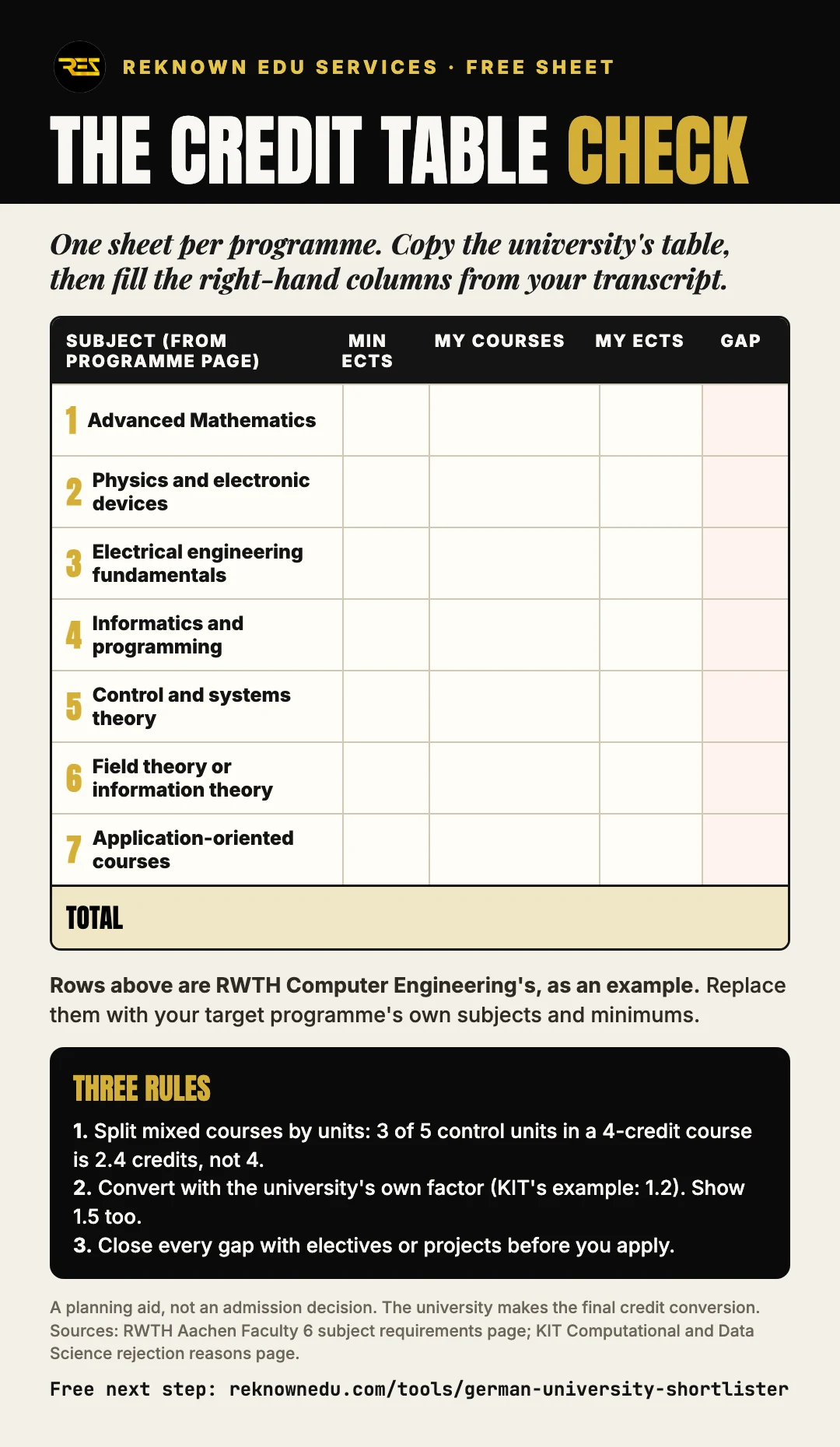 One-page Credit Table Check sheet: seven subject rows with columns for minimum ECTS, your courses, your ECTS and the gap