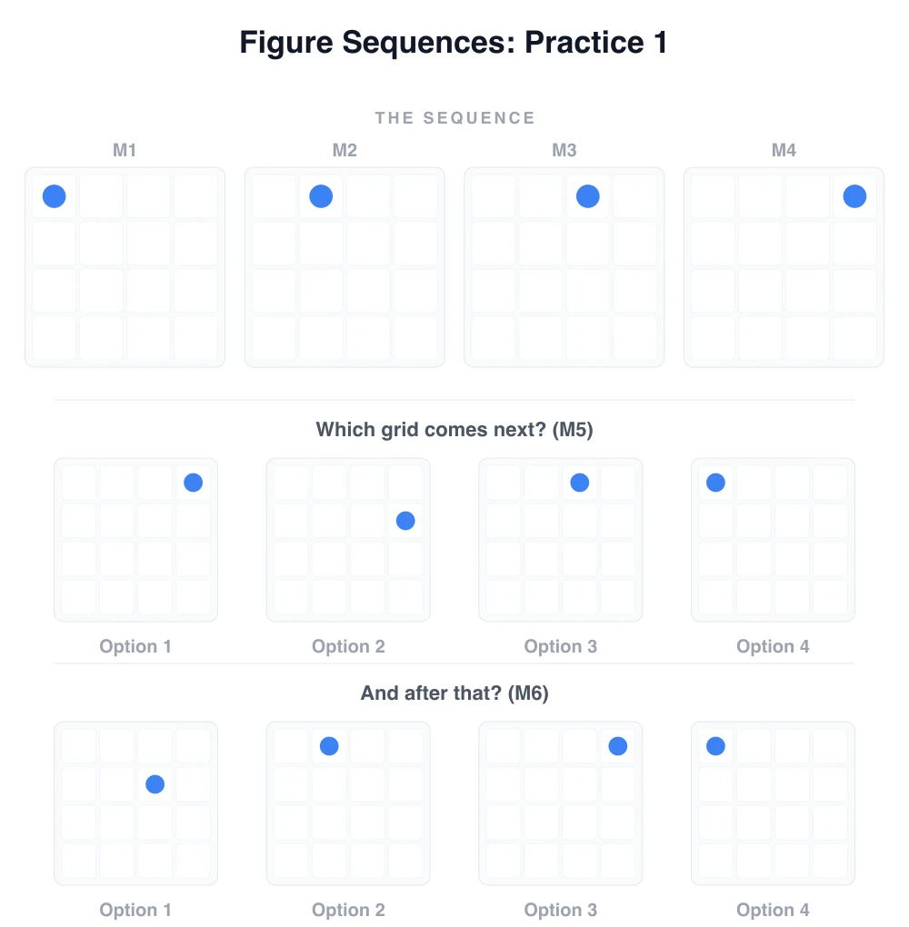 Figure sequence practice 1: a blue circle moving along the top row of a 4 by 4 grid