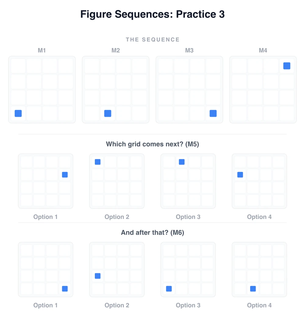 Figure sequence practice 3: a square moving around the edge of the grid with growing steps