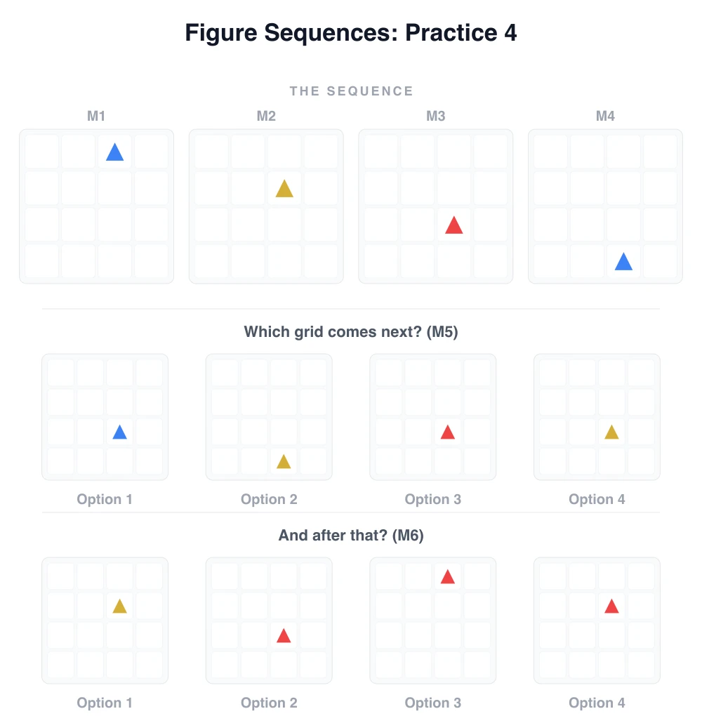 Figure sequence practice 4: a triangle moving down the grid and changing colour
