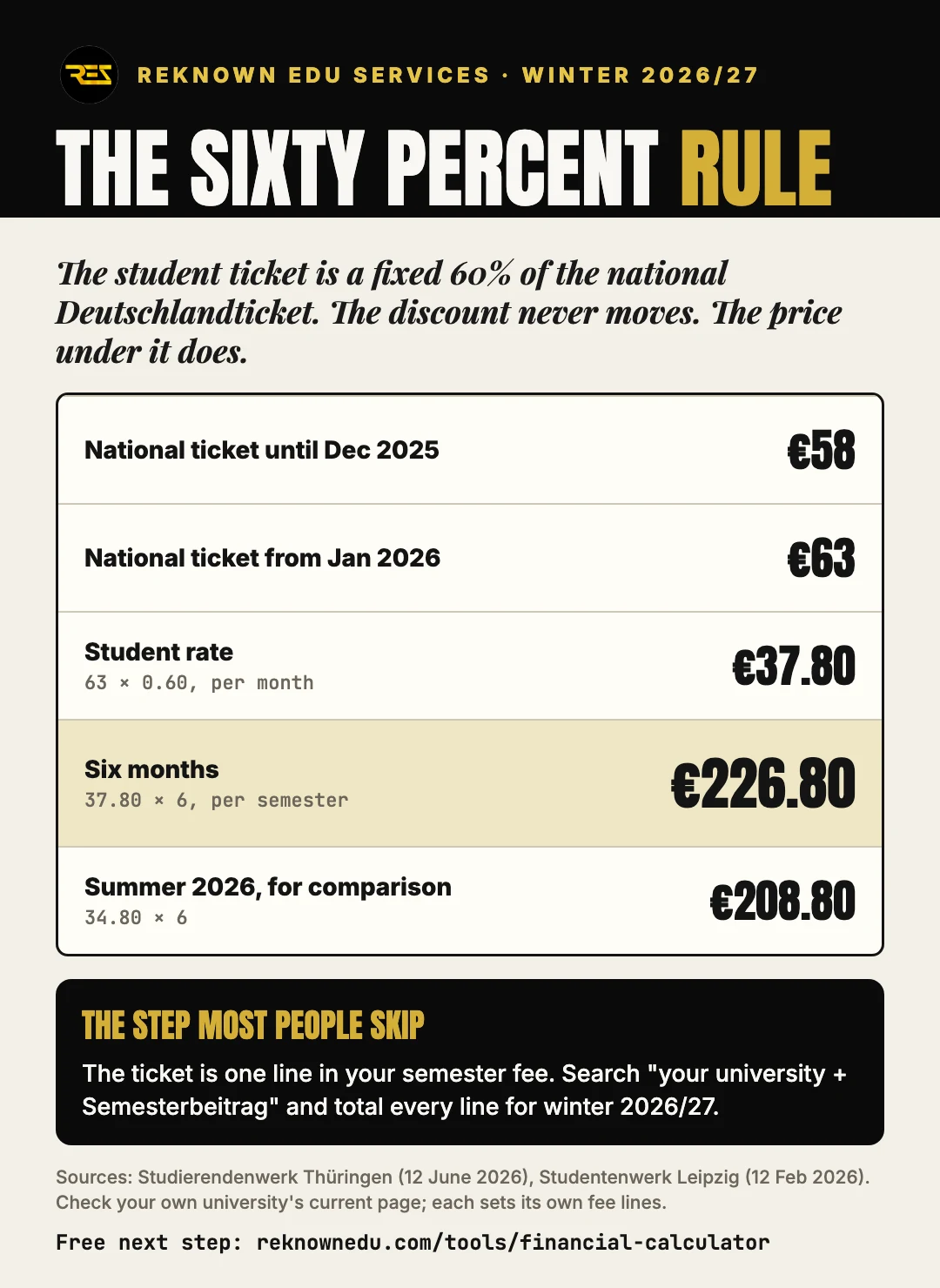 The Sixty Percent Rule worked out: 63 euros times 0.60 is 37.80 a month, 226.80 a semester