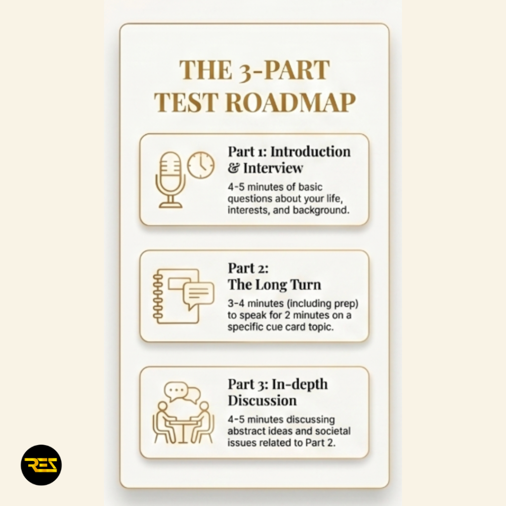 IELTS Speaking 3-Part Test Roadmap