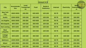 Cost of Living in US